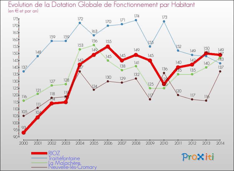 Evolution et montant de la dotation globale de fonctionnement par Habitant pour RIOZ et les communes proches de 2000 à 2014. Comparaison des dotations globales de fonctionnement par habitant pour RIOZ et les communes voisines de 2000 à 2014.