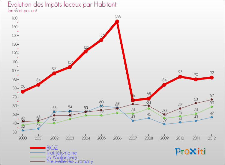 Evolution et montant des impôts locaux par Habitant pour RIOZ et les communes proches Comparaison des impôts locaux par habitant pour RIOZ et les communes voisines