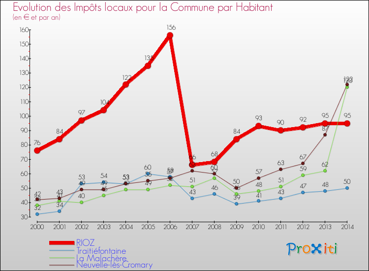 Evolution et montant des impôts locaux par Habitant pour RIOZ et les communes proches de 2000 à 2014 Comparaison des impôts locaux par habitant pour RIOZ et les communes voisines de 2000 à 2014