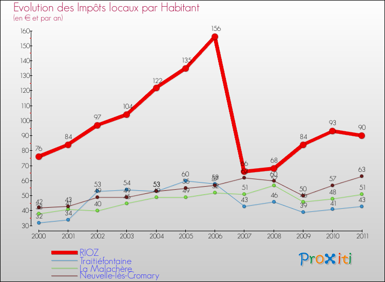 Evolution et montant des impôts locaux par Habitant pour RIOZ et les communes proches Comparaison des impôts locaux par habitant pour RIOZ et les communes voisines