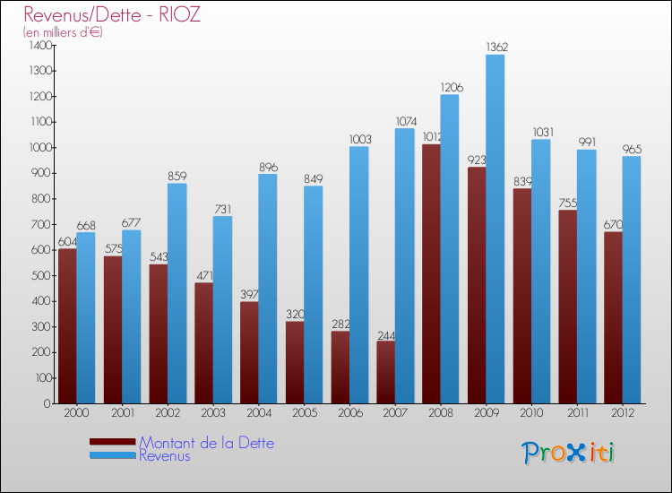 Evolution comparée de la dette et des revenus pour la commune de RIOZ de 2000 à 2012 Comparaison de la dette et des revenus pour RIOZ de 2000 à 2012