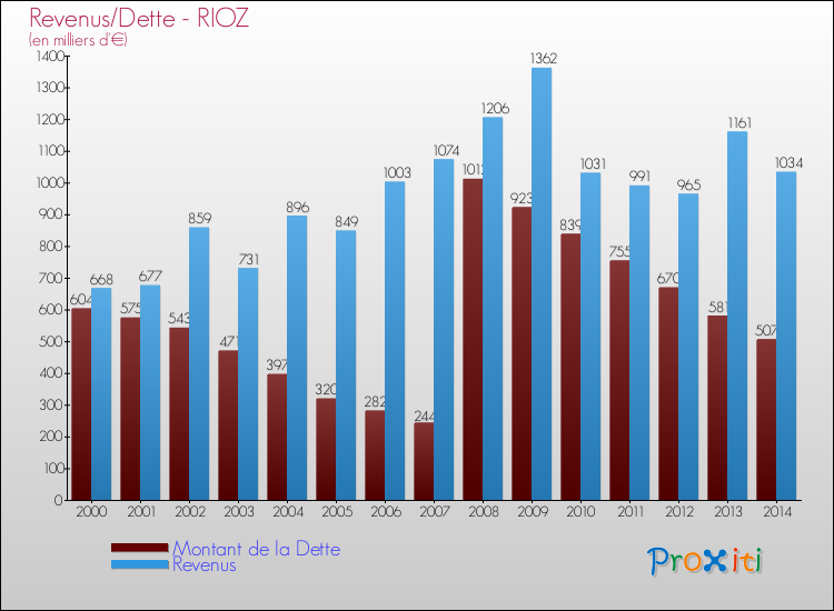Evolution comparée de la dette et des revenus pour la commune de RIOZ de 2000 à 2014 Comparaison de la dette et des revenus pour RIOZ de 2000 à 2014