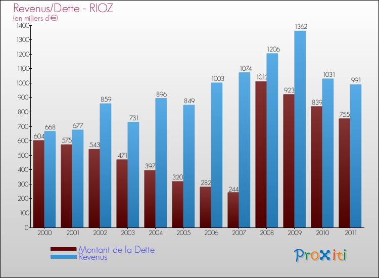 Evolution comparée de la dette et des revenus pour la commune de RIOZ de 2000 à 2011 Comparaison de la dette et des revenus pour RIOZ de 2000 à 2011