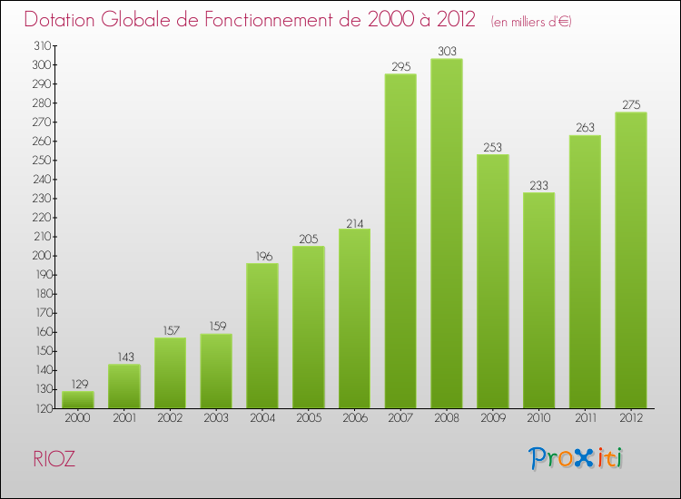 Evolution du montant de la Dotation Globale de Fonctionnement pour la commune de RIOZ de 2000 à 2012 Evolution du montant de la Dotation Globale de Fonctionnement pour RIOZ de 2000 à 2012