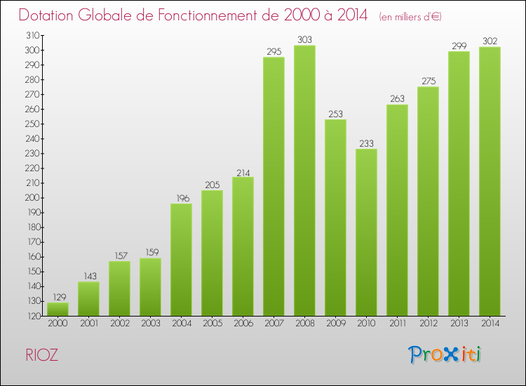 Evolution du montant de la Dotation Globale de Fonctionnement pour la commune de RIOZ de 2000 à 2014 Evolution du montant de la Dotation Globale de Fonctionnement pour RIOZ de 2000 à 2014