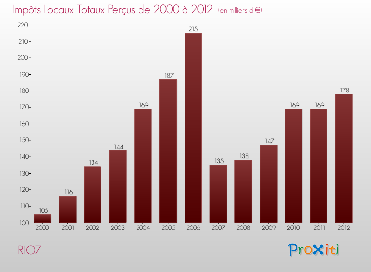 Evolution des Impôts Locaux pour la commune de RIOZ de 2000 à 2012 Evolution des Impôts Locaux pour RIOZ de 2000 à 2012
