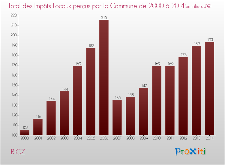 Evolution des Impôts Locaux pour la commune de RIOZ de 2000 à 2014 Evolution des Impôts Locaux pour RIOZ de 2000 à 2014