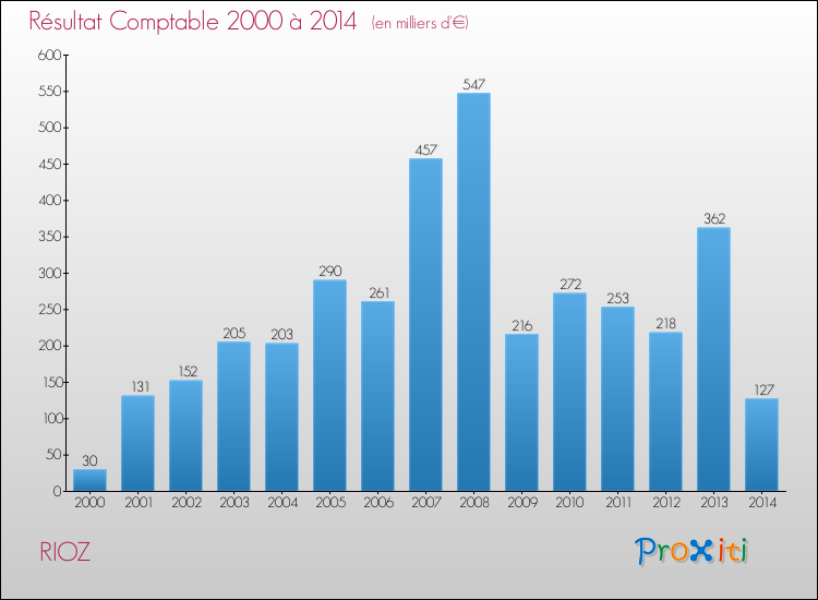 Evolution du résultat comptable pour la commune de RIOZ de 2000 à 2014 Evolution du résultat comptable pour RIOZ de 2000 à 2014