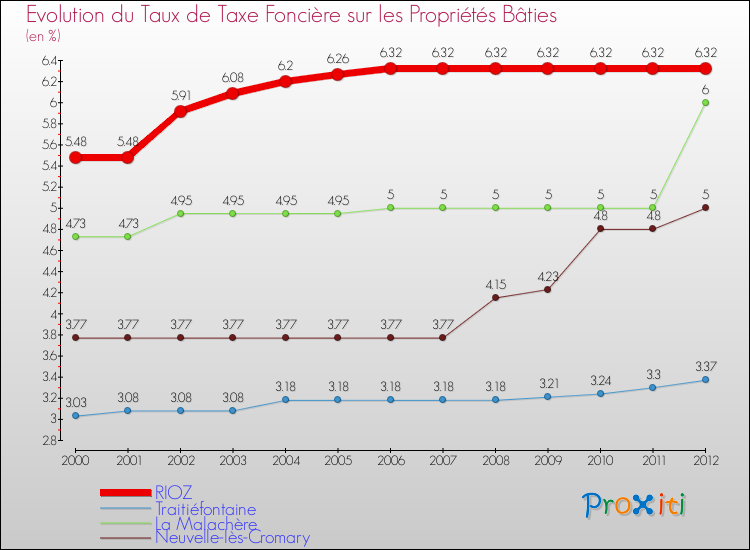 Evolution du taux de la taxe foncière sur le bati pour RIOZ et les communes proches de 2000 à 2012 Comparaison des taux de taxe foncière sur le bati pour RIOZ et les communes voisines de 2000 à 2012