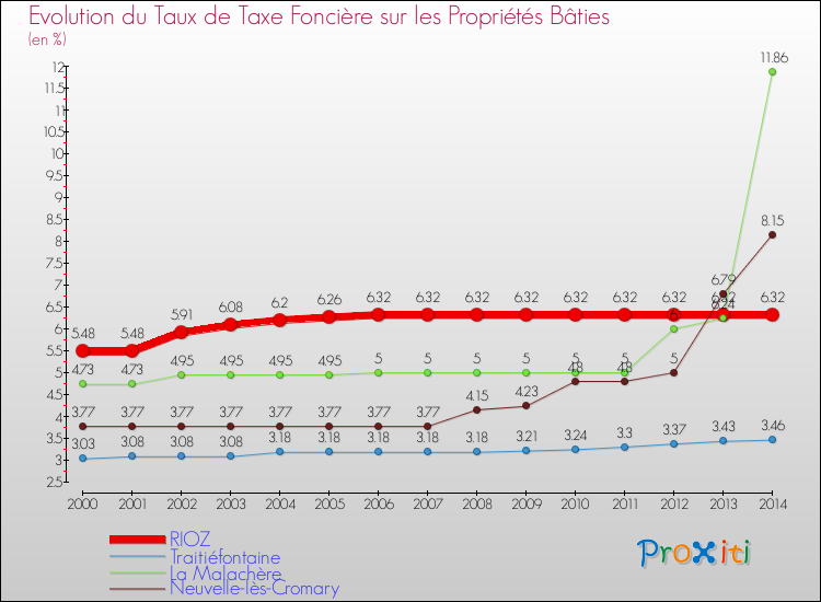 Evolution du taux de la taxe foncière sur le bati pour RIOZ et les communes proches de 2000 à 2014 Comparaison des taux de taxe foncière sur le bati pour RIOZ et les communes voisines de 2000 à 2014