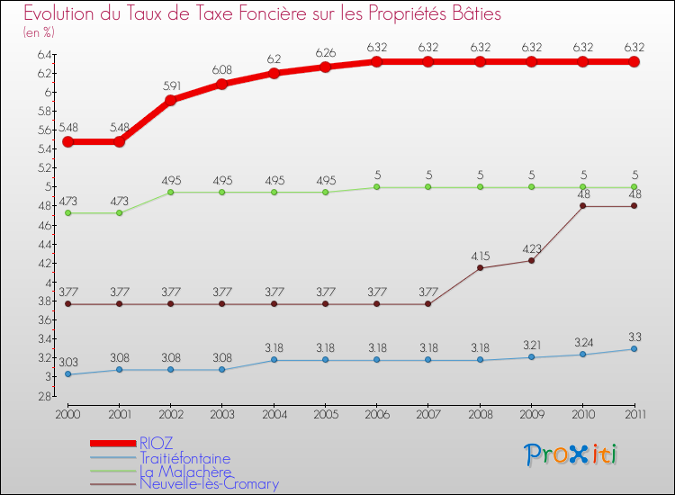 Evolution du taux de la taxe foncière sur le bati pour RIOZ et les communes proches Comparaison des taux de taxe foncière sur le bati pour RIOZ et les communes voisines