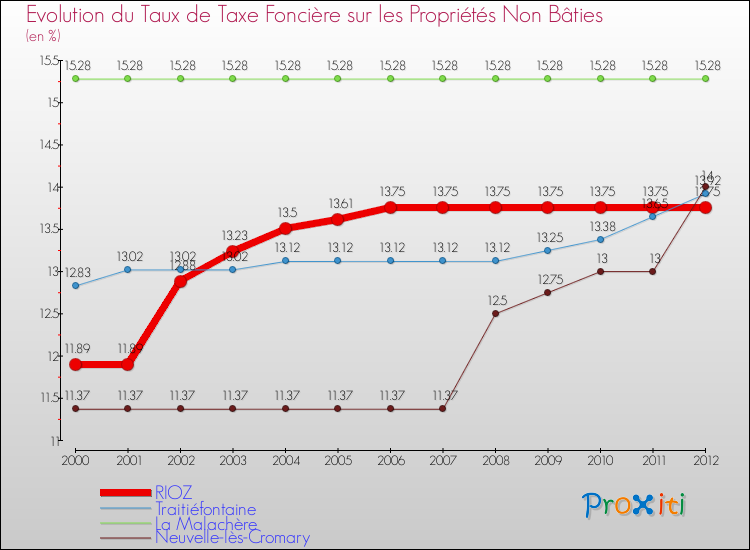 Evolution du taux de la taxe foncière sur les immeubles et terrains non batis pour RIOZ et les communes proches de 2000 à 2012 Comparaison des taux de la taxe foncière sur les immeubles et terrains non batis pour RIOZ et les communes voisines de 2000 à 2012