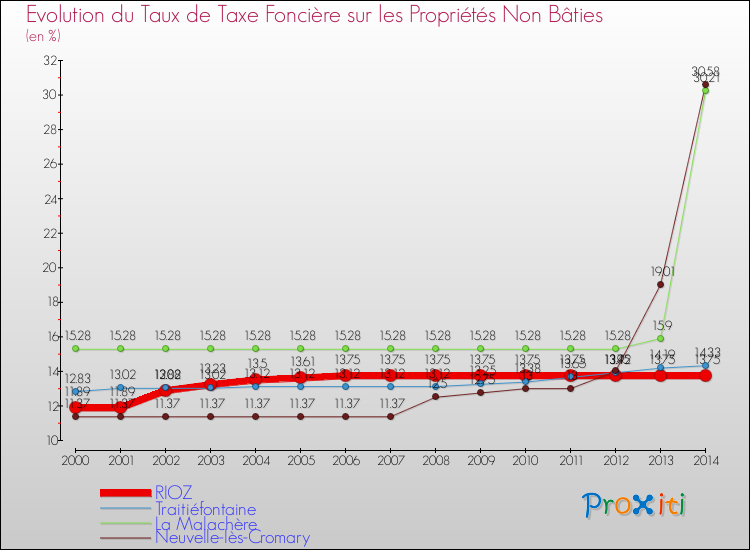 Evolution du taux de la taxe foncière sur les immeubles et terrains non batis pour RIOZ et les communes proches de 2000 à 2014 Comparaison des taux de la taxe foncière sur les immeubles et terrains non batis pour RIOZ et les communes voisines de 2000 à 2014