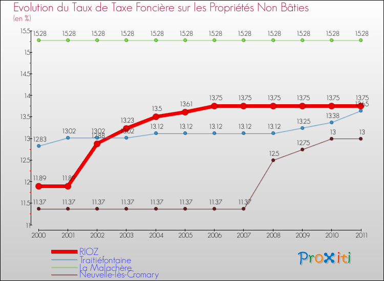 Evolution du taux de la taxe foncière sur les immeubles et terrains non batis pour RIOZ et les communes proches Comparaison des taux de la taxe foncière sur les immeubles et terrains non batis pour RIOZ et les communes voisines
