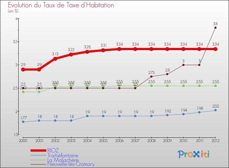 Evolution du taux de la taxe d'habitation pour RIOZ et les communes proches Comparaison des taux de la taxe d'habitation pour RIOZ et les communes voisines