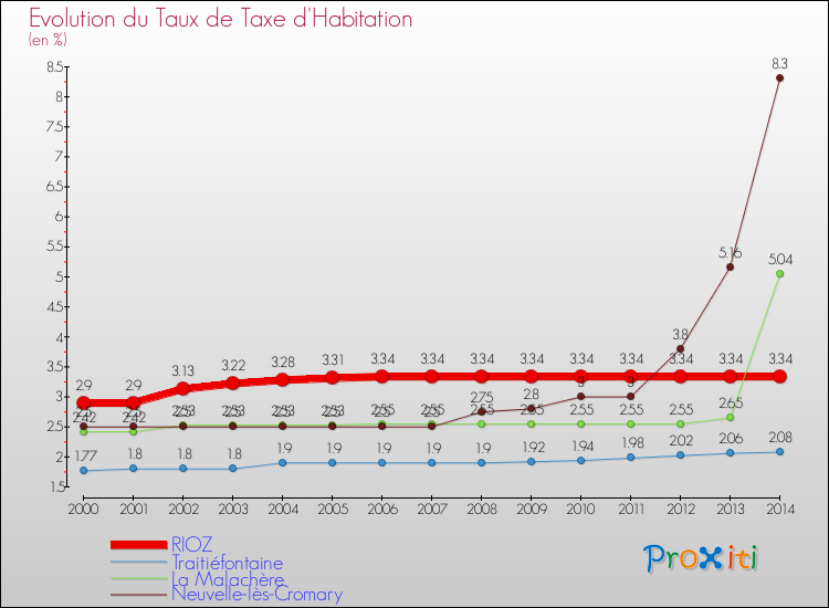 Evolution du taux de la taxe d'habitation pour RIOZ et les communes proches de 2000 à 2014 Comparaison des taux de la taxe d'habitation pour RIOZ et les communes voisines de 2000 à 2014