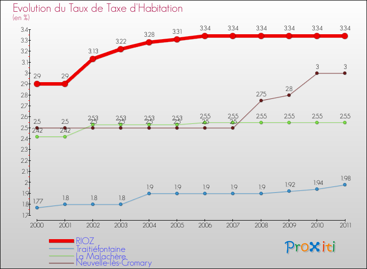 Evolution du taux de la taxe d'habitation pour RIOZ et les communes proches Comparaison des taux de la taxe d'habitation pour RIOZ et les communes voisines