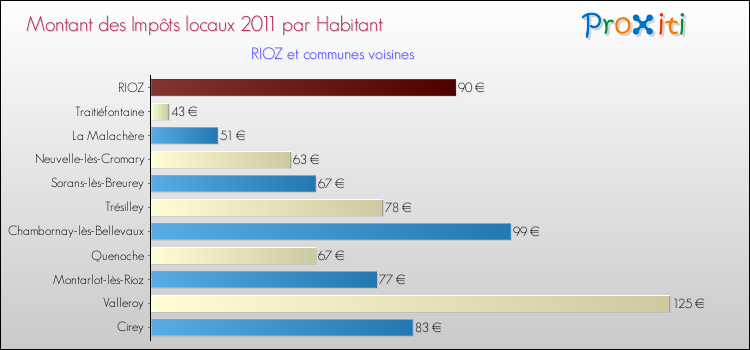 Montant des impôts locaux par Habitant pour RIOZ et les communes proches Comparaison des impôts locaux par habitant pour RIOZ et les communes voisines