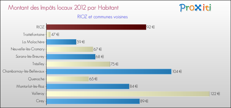 Montant des impôts locaux par Habitant pour RIOZ et les communes proches Comparaison des impôts locaux par habitant pour RIOZ et les communes voisines