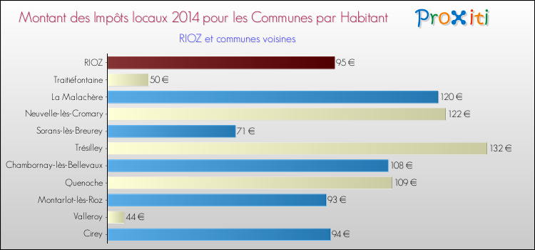 Montant des impôts locaux par Habitant pour RIOZ et les communes proches en 2014 Comparaison des impôts locaux par habitant pour RIOZ et les communes voisines en 2014