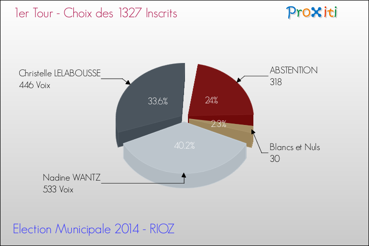 Résultats par rapport aux inscrits au 1er Tour des Elections Municipales 2014 de la commune de RIOZ Elections Municipales 2014 - Résultats par rapport aux inscrits au 1er Tour pour la commune de RIOZ