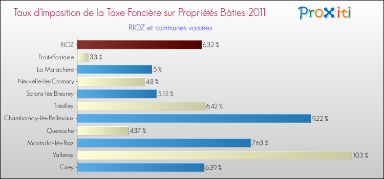 Taux d'imposition de la taxe foncière sur le bati 2011 pour RIOZ et les communes proches Comparaison des taux d'imposition de la taxe foncière sur le bati 2011 pour RIOZ et les communes voisines