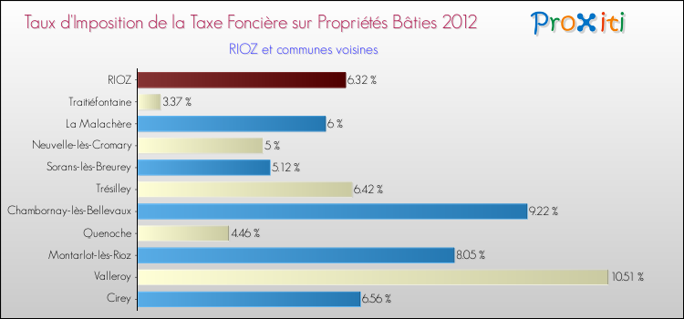 Taux d'imposition de la taxe foncière sur le bati 2012 pour RIOZ et les communes proches Comparaison des taux d'imposition de la taxe foncière sur le bati 2012 pour RIOZ et les communes voisines