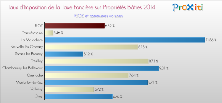 Taux d'imposition de la taxe foncière sur le bati 2014 pour RIOZ et les communes proches Comparaison des taux d'imposition de la taxe foncière sur le bati 2014 pour RIOZ et les communes voisines