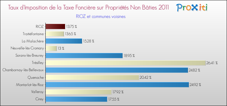 Taux d'imposition de la taxe foncière sur les immeubles et terrains non batis 2011 pour RIOZ et les communes proches Comparaison des taux d'imposition de la taxe foncière sur les immeubles et terrains non batis 2011 pour RIOZ et les communes voisines