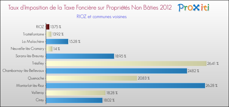 Taux d'imposition de la taxe foncière sur les immeubles et terrains non batis 2012 pour RIOZ et les communes proches Comparaison des taux d'imposition de la taxe foncière sur les immeubles et terrains non batis 2012 pour RIOZ et les communes voisines