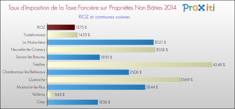 Taux d'imposition de la taxe foncière sur les immeubles et terrains non batis 2014 pour RIOZ et les communes proches Comparaison des taux d'imposition de la taxe foncière sur les immeubles et terrains non batis 2014 pour RIOZ et les communes voisines