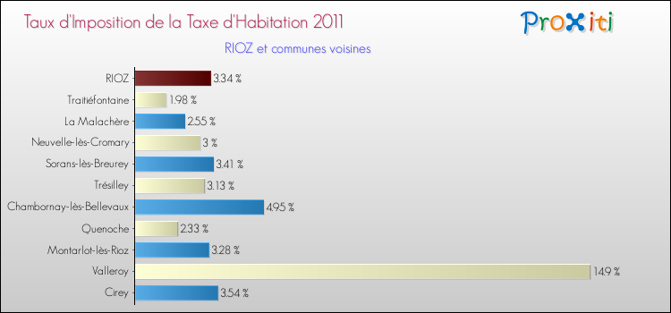 Taux d'imposition de la taxe d'habitation 2011 pour RIOZ et les communes proches Comparaison des taux d'imposition de la taxe d'habitation 2011 pour RIOZ et les communes voisines