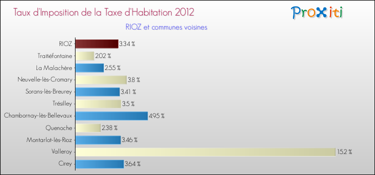 Taux d'imposition de la taxe d'habitation 2012 pour RIOZ et les communes proches Comparaison des taux d'imposition de la taxe d'habitation 2012 pour RIOZ et les communes voisines