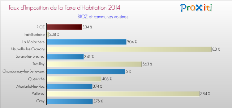 Taux d'imposition de la taxe d'habitation 2014 pour RIOZ et les communes proches Comparaison des taux d'imposition de la taxe d'habitation 2014 pour RIOZ et les communes voisines