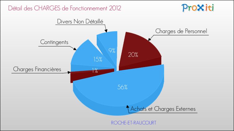 Décomposition des Charges de Fonctionnement 2012 de la commune de ROCHE-ET-RAUCOURT Charges de Fonctionnement 2012 pour la commune de ROCHE-ET-RAUCOURT