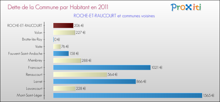 Dette par habitant de la commune en 2011 pour ROCHE-ET-RAUCOURT et les communes proches Comparaison de la dette par habitant de la commune en 2011 pour ROCHE-ET-RAUCOURT et les communes voisines