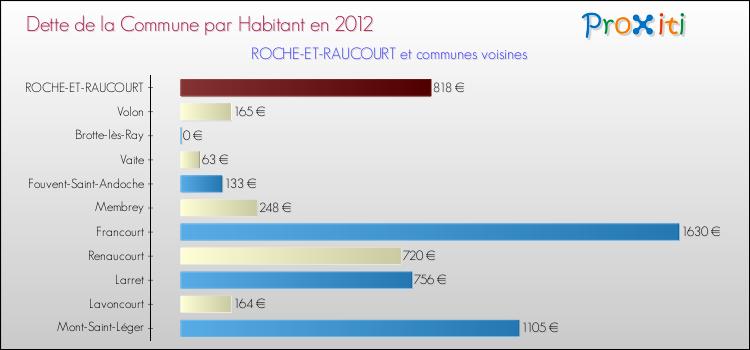 Dette par habitant de la commune en 2012 pour ROCHE-ET-RAUCOURT et les communes proches Comparaison de la dette par habitant de la commune en 2012 pour ROCHE-ET-RAUCOURT et les communes voisines