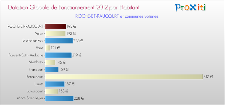 Montant des dotations globales de fonctionnement DGF par Habitant pour ROCHE-ET-RAUCOURT et les communes proches Comparaison des des dotations globales de fonctionnement DGF par habitant pour ROCHE-ET-RAUCOURT et les communes voisines