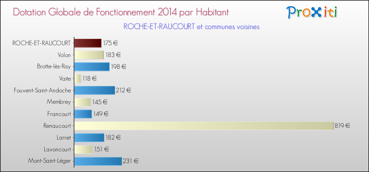 Montant des dotations globales de fonctionnement DGF par Habitant pour ROCHE-ET-RAUCOURT et les communes proches en 2014. Comparaison des des dotations globales de fonctionnement DGF par habitant pour ROCHE-ET-RAUCOURT et les communes voisines en 2014.