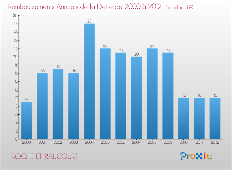 Evolution de l'annuité de la dette pour la commune de ROCHE-ET-RAUCOURT de 2000 à 2012 Annuités de la dette pour ROCHE-ET-RAUCOURT de 2000 à 2012