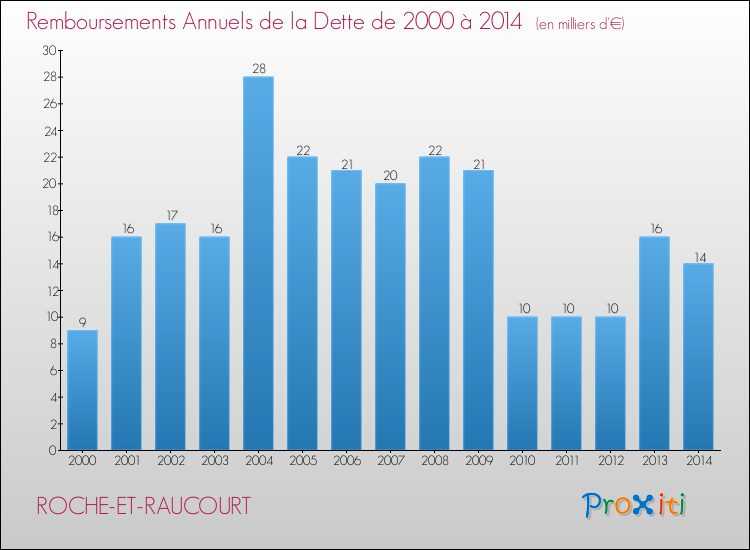 Evolution de l'annuité de la dette pour la commune de ROCHE-ET-RAUCOURT de 2000 à 2014 Annuités de la dette pour ROCHE-ET-RAUCOURT de 2000 à 2014