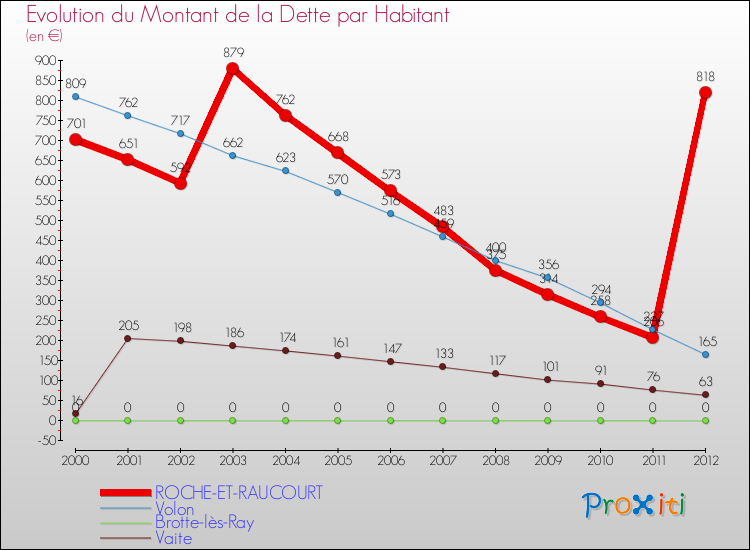 Evolution de la dette par habitant pour la commune de ROCHE-ET-RAUCOURT et les communes proches de 2000 à 2012 Comparaison de la dette par habitant pour ROCHE-ET-RAUCOURT et les communes voisines de 2000 à 2012