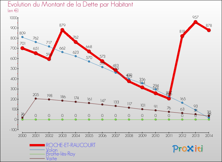 Evolution de la dette par habitant pour la commune de ROCHE-ET-RAUCOURT et les communes proches de 2000 à 2014 Comparaison de la dette par habitant pour ROCHE-ET-RAUCOURT et les communes voisines de 2000 à 2014