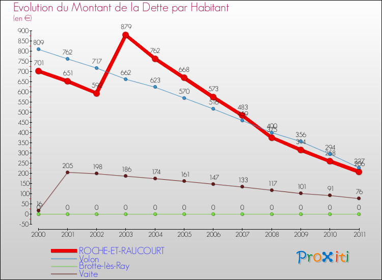 Evolution de la dette par habitant pour la commune de ROCHE-ET-RAUCOURT et les communes proches Comparaison de la dette par habitant pour ROCHE-ET-RAUCOURT et les communes voisines