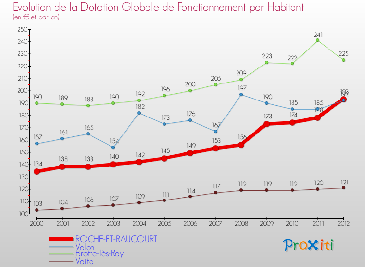 Evolution et montant de la dotation globale de fonctionnement par Habitant pour ROCHE-ET-RAUCOURT et les communes proches Comparaison des dotations globales de fonctionnement par habitant pour ROCHE-ET-RAUCOURT et les communes voisines