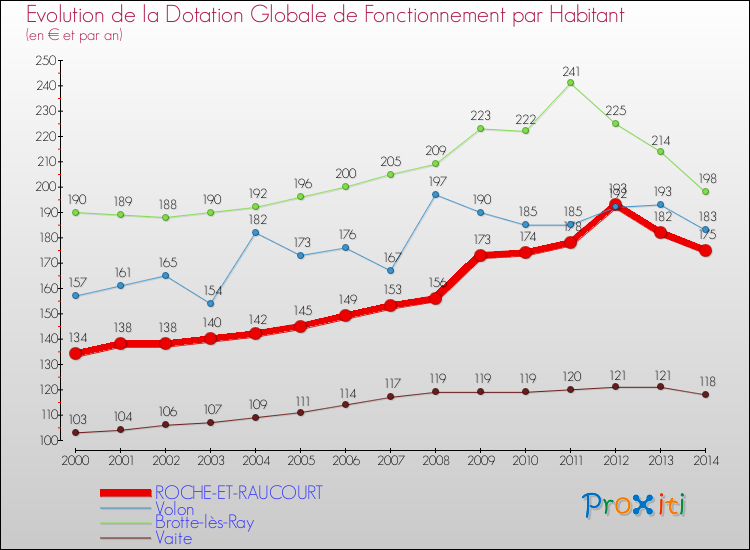 Evolution et montant de la dotation globale de fonctionnement par Habitant pour ROCHE-ET-RAUCOURT et les communes proches de 2000 à 2014. Comparaison des dotations globales de fonctionnement par habitant pour ROCHE-ET-RAUCOURT et les communes voisines de 2000 à 2014.
