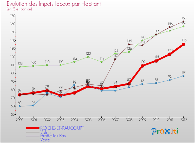 Evolution et montant des impôts locaux par Habitant pour ROCHE-ET-RAUCOURT et les communes proches Comparaison des impôts locaux par habitant pour ROCHE-ET-RAUCOURT et les communes voisines