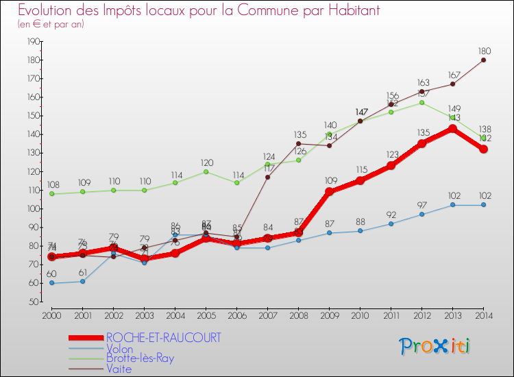 Evolution et montant des impôts locaux par Habitant pour ROCHE-ET-RAUCOURT et les communes proches de 2000 à 2014 Comparaison des impôts locaux par habitant pour ROCHE-ET-RAUCOURT et les communes voisines de 2000 à 2014