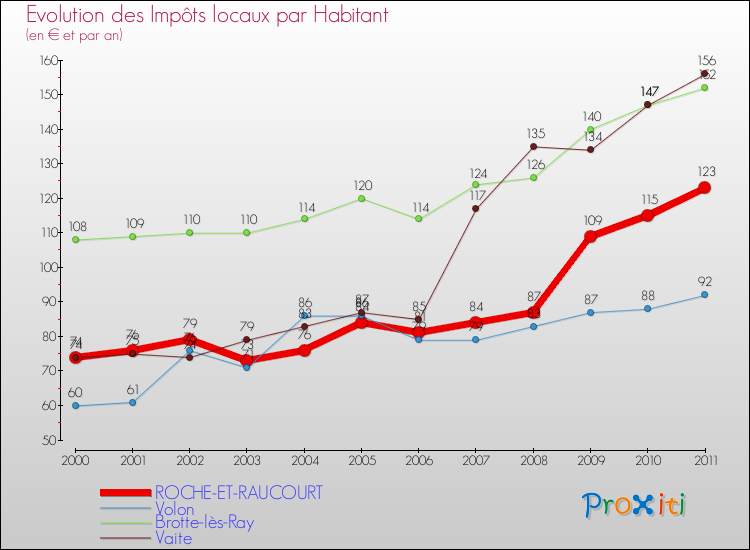 Evolution et montant des impôts locaux par Habitant pour ROCHE-ET-RAUCOURT et les communes proches Comparaison des impôts locaux par habitant pour ROCHE-ET-RAUCOURT et les communes voisines