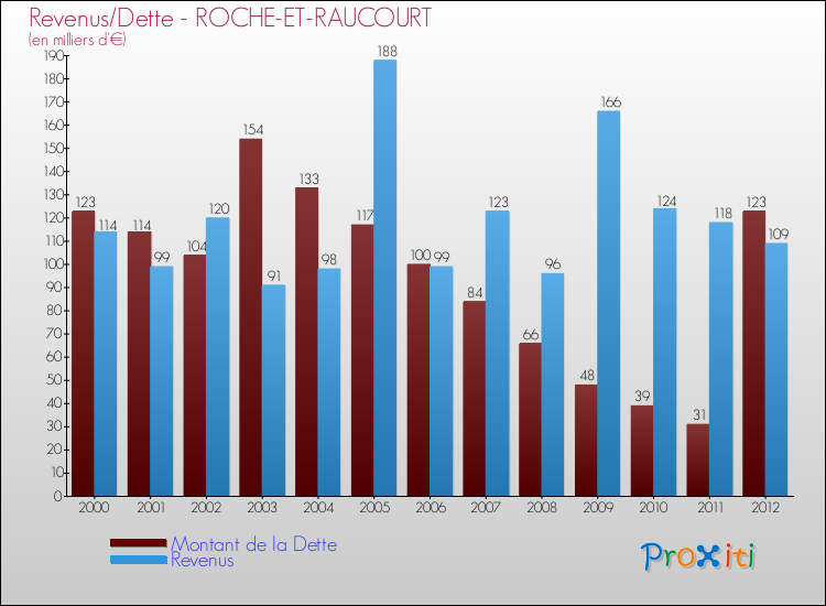 Evolution comparée de la dette et des revenus pour la commune de ROCHE-ET-RAUCOURT de 2000 à 2012 Comparaison de la dette et des revenus pour ROCHE-ET-RAUCOURT de 2000 à 2012
